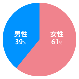 男女比、男性42%、女性58% 