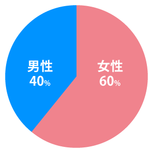 男女比、男性42%、女性58% 