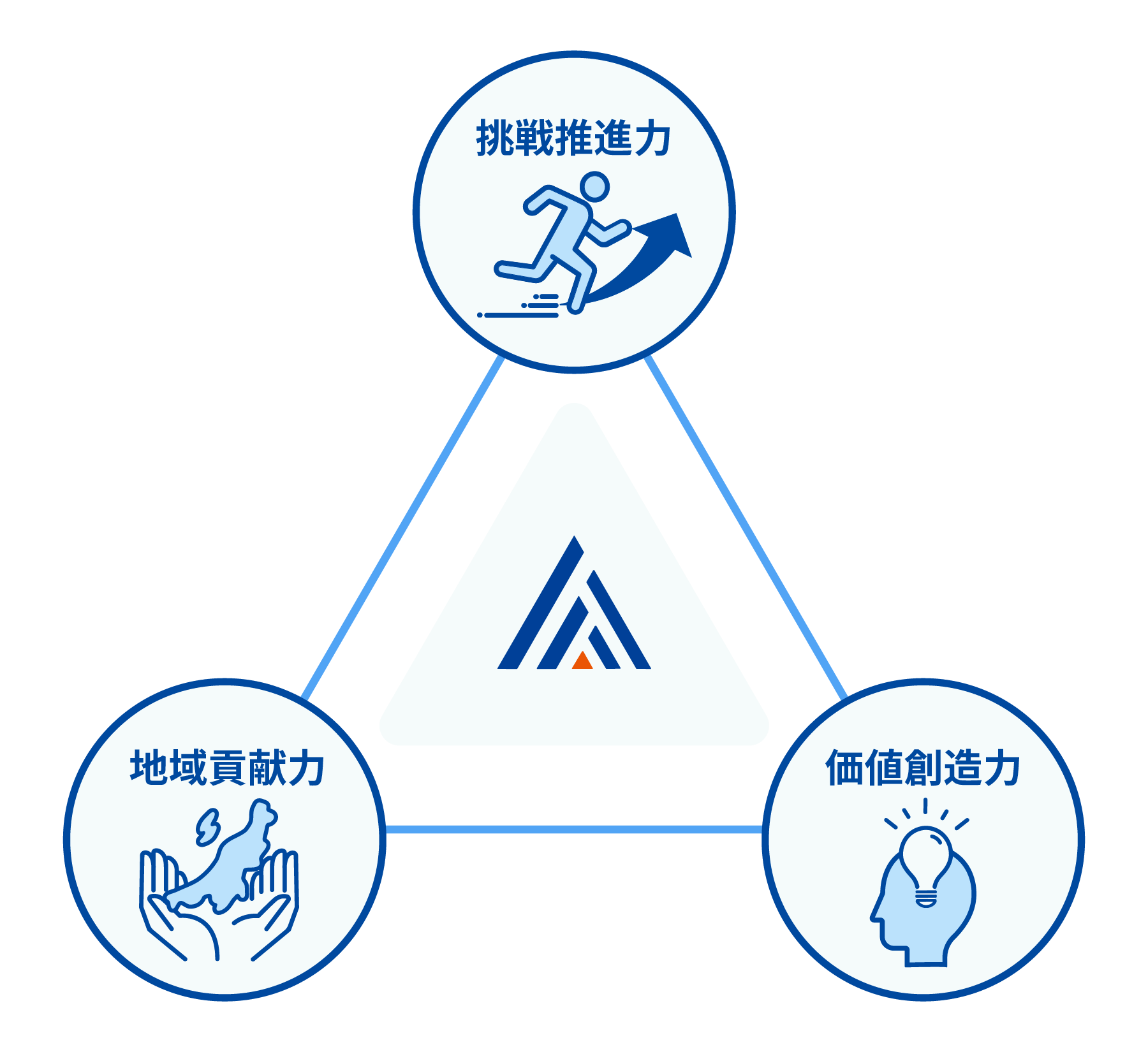 ３つの強み 図解