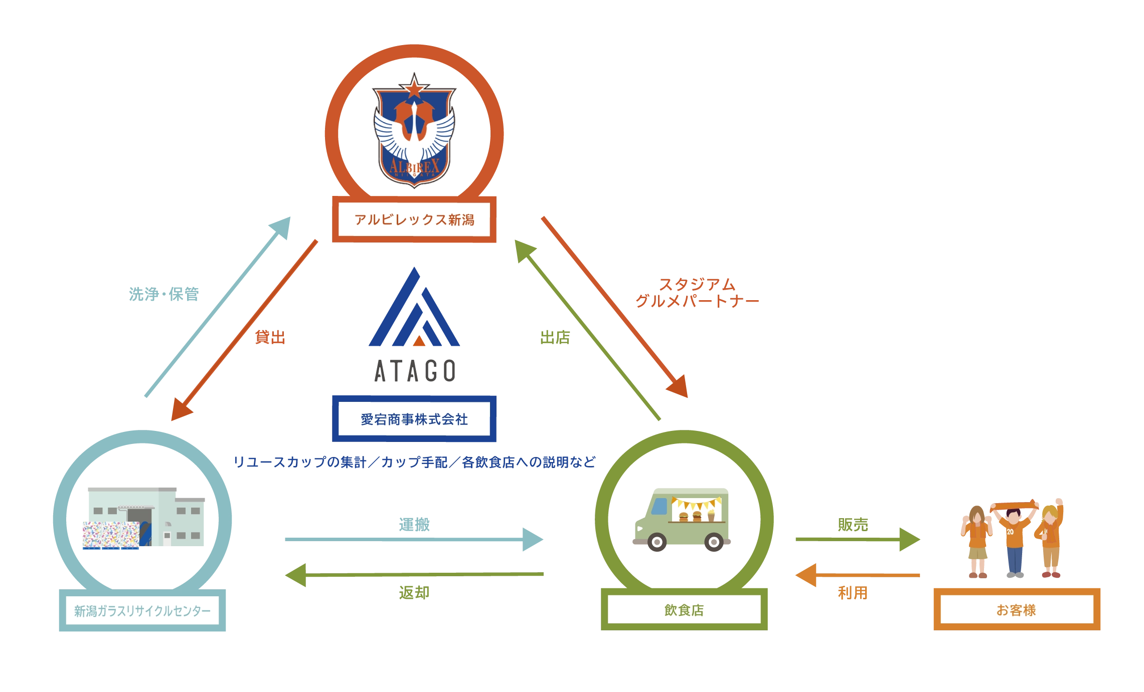 リユースカップの関係図