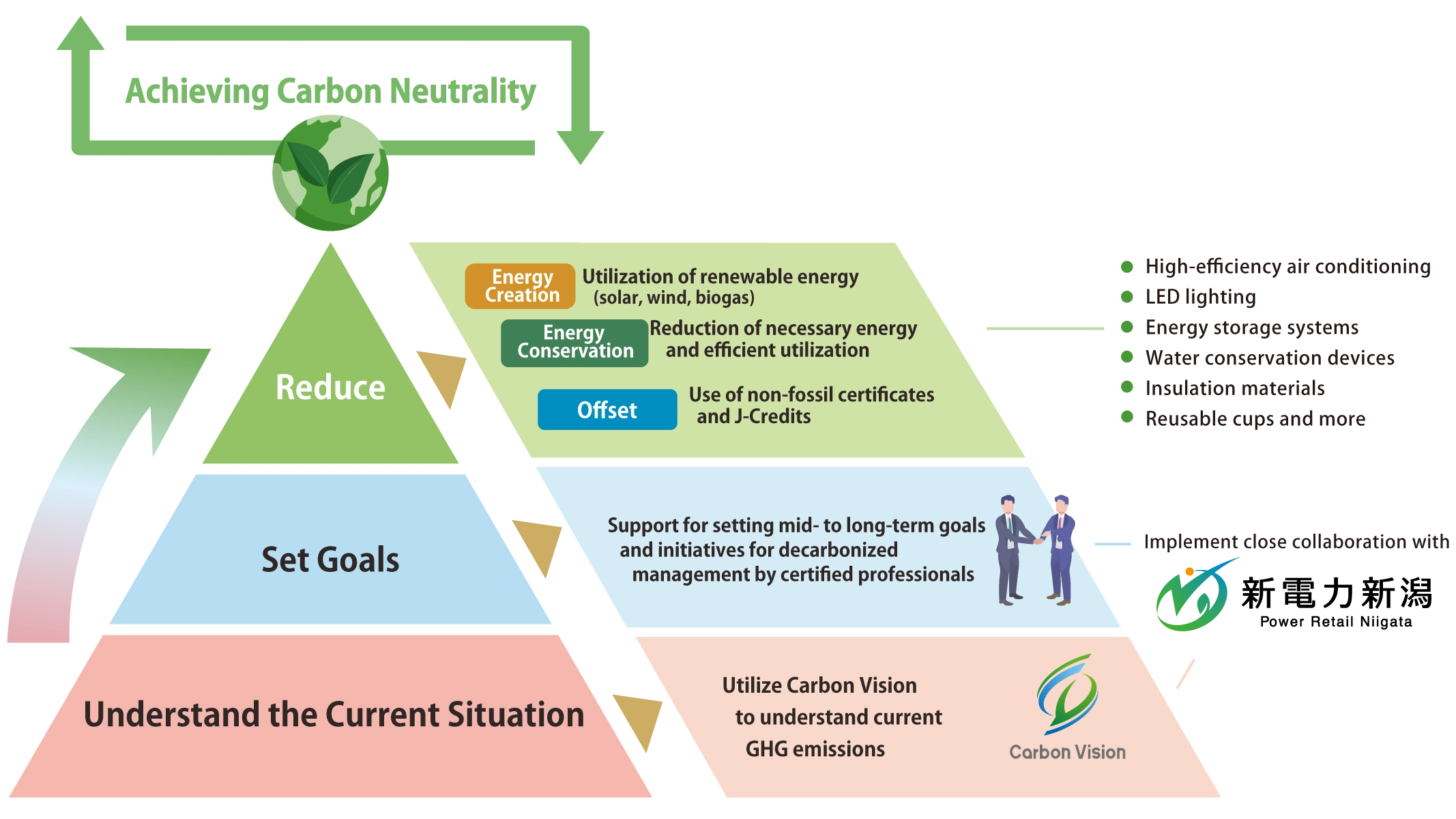 Infographic showing steps to achieve carbon neutrality: understanding current GHG emissions, setting mid- to long-term goals, and reducing through renewable energy, energy conservation, and carbon offset initiatives