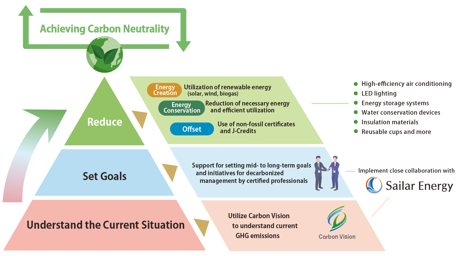 Infographic showing steps to achieve carbon neutrality: understanding current GHG emissions, setting mid- to long-term goals, and reducing through renewable energy, energy conservation, and carbon offset initiatives