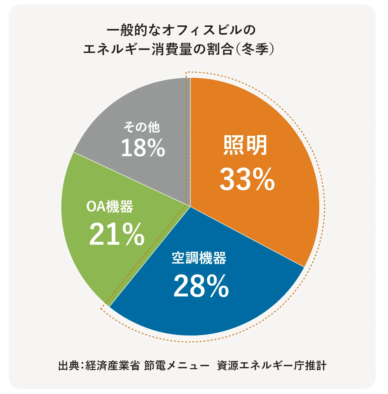 一般的なオフィスビルのエネルギー消費量の割合